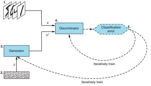 GAN architecture